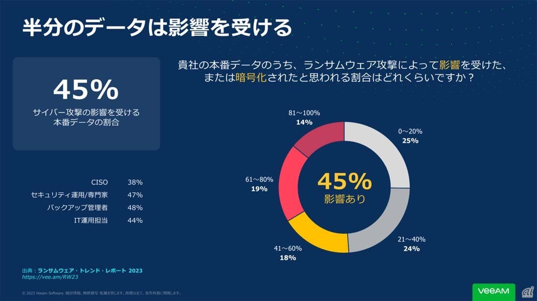 本番データのうち、ランサムウェア攻撃によって影響を受けた割合。平均45％が影響を受けている