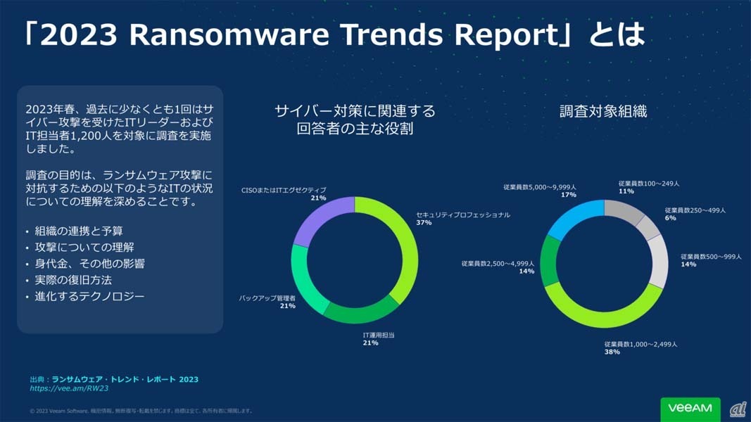 「2023 Ransomware Trends Report」の調査概要