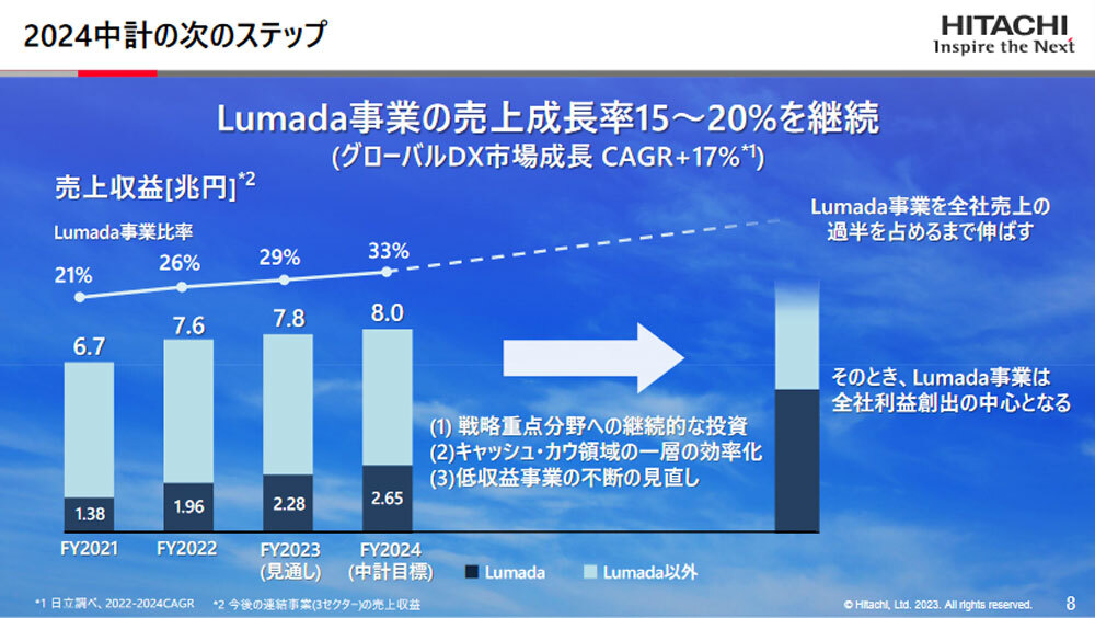 財務計画とLumada事業の位置づけ