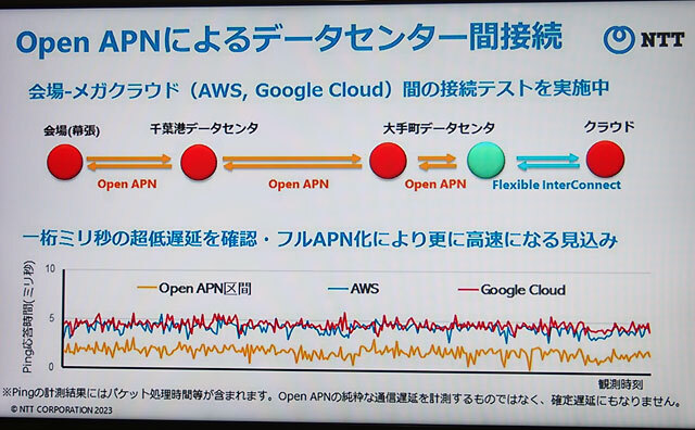 Interop会場とメガクラウド事業者各社のパイパースケールデータセンターをOpen APNで接続した遅延状況を説明