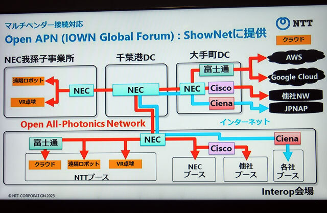 NTTが出展したOpen APNでの接続環境