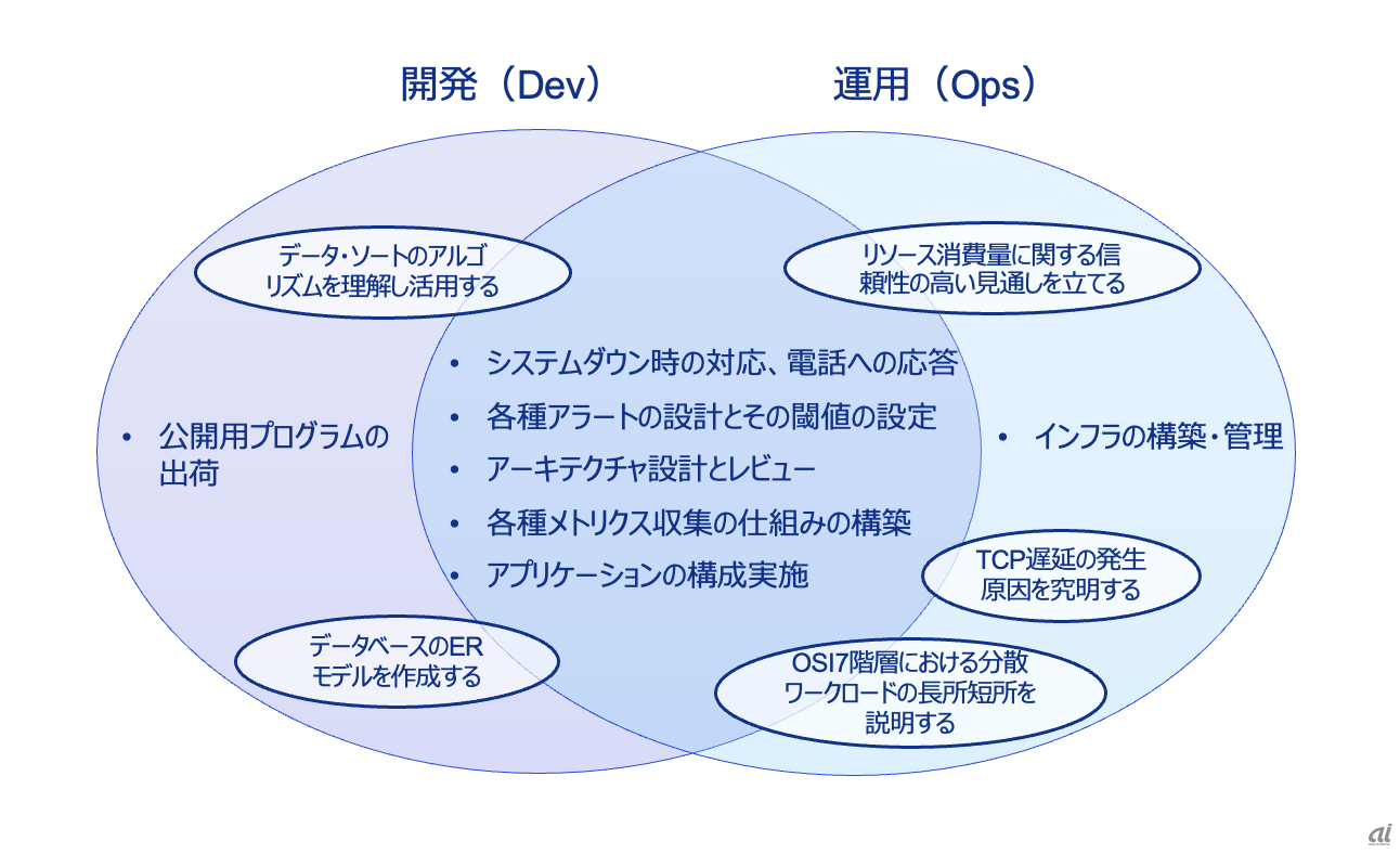 図2：時代に合わせて進化した開発（Dev）と運用（Ops）の関係と役割の例（https://gist.github.com/jallspaw/2140086に基づきKPMG作成）