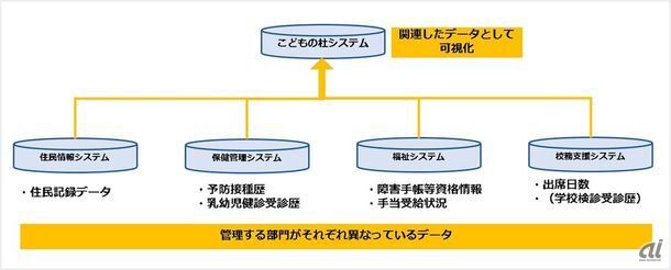 実証事業で連携するデータ