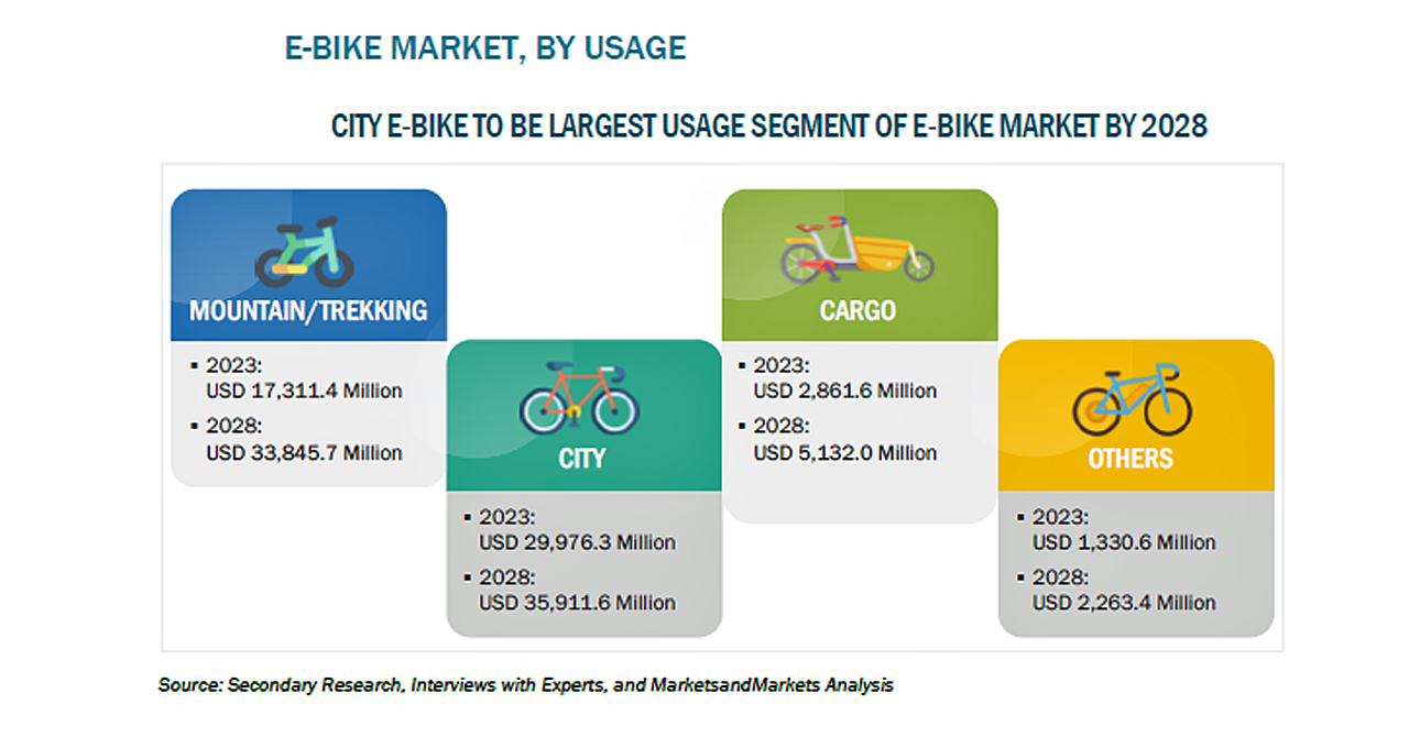 電動自転車の市場規模、2028年に772億米ドル到達予測 - ZDNET Japan