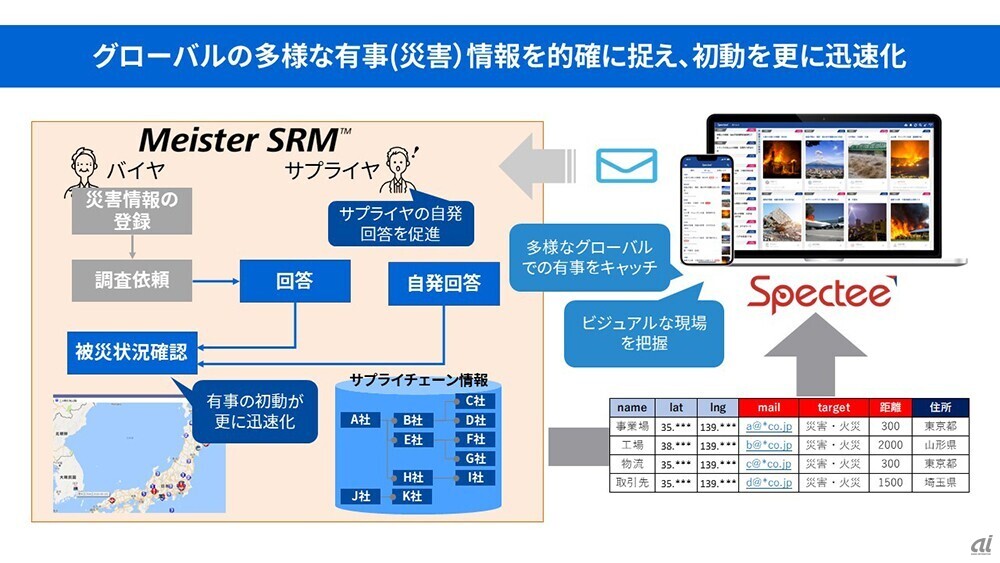 Meister SRMとSpectee Proの連携イメージ