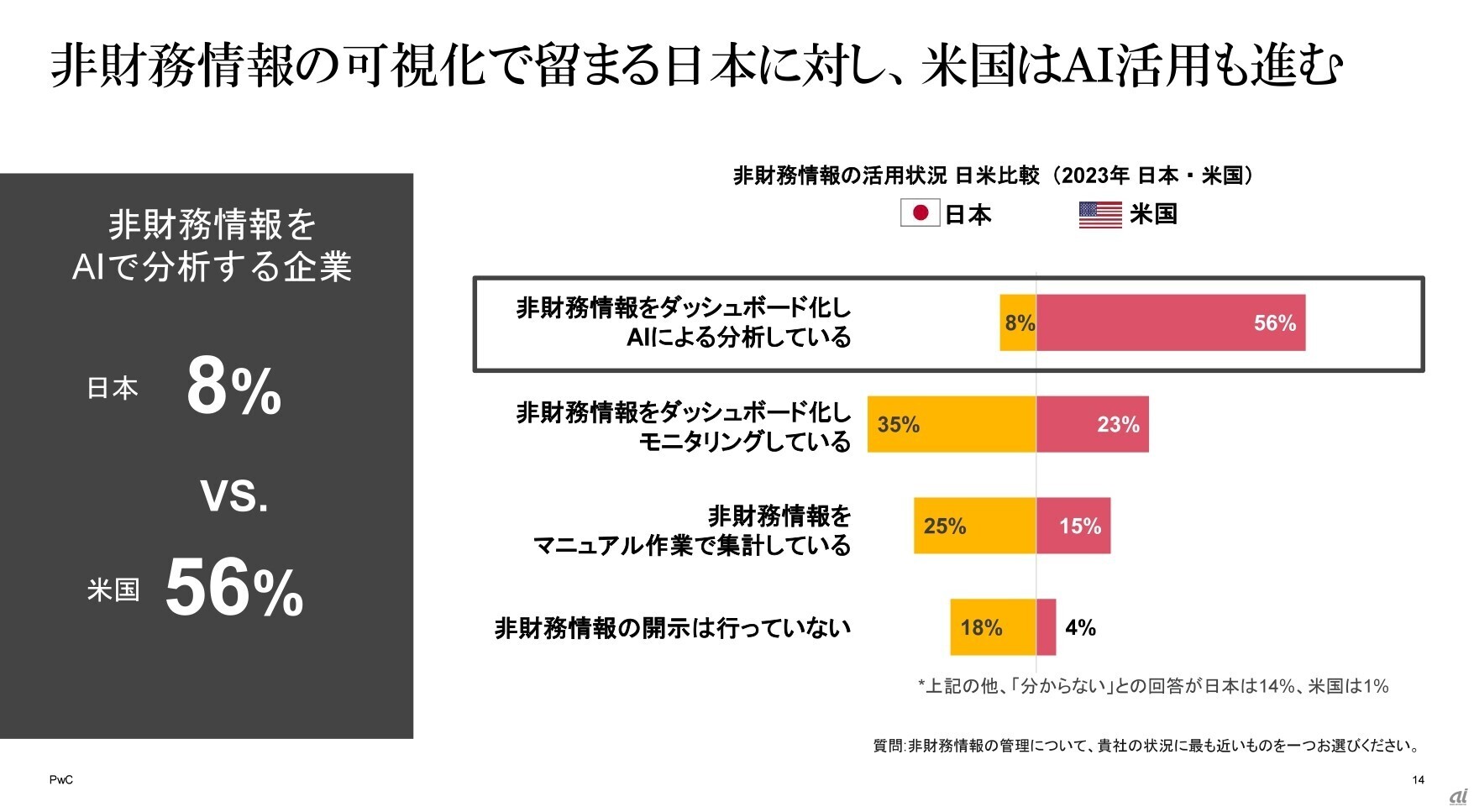 図2：「非財務情報の管理について、貴社の状況に最も近いものを1つお選びください」（提供：PwC Japanグループ）