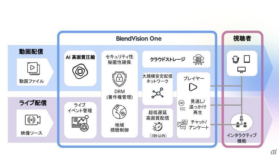 BlendVision Oneが保有する機能