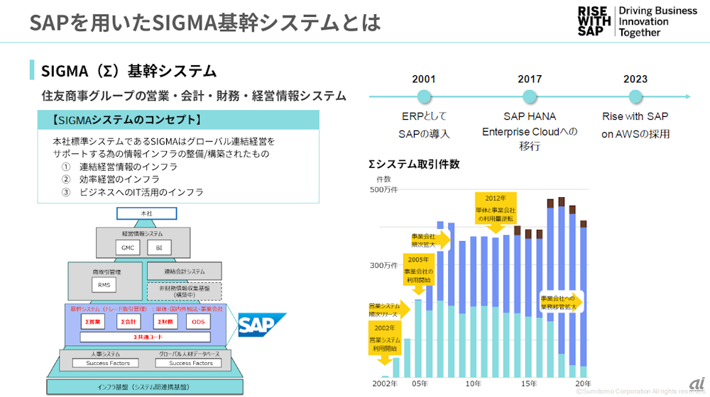 SAPを用いたSIGMA基幹システムについて