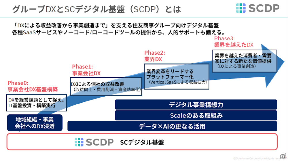 グループDXとSCデジタル基盤（SCDP）について