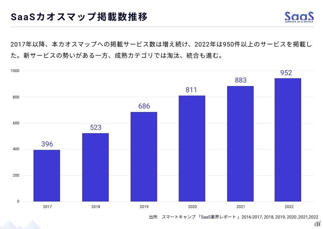 スマートキャンプ「SaaS業界レポート2022」より、カオスマップ掲載数の遷移