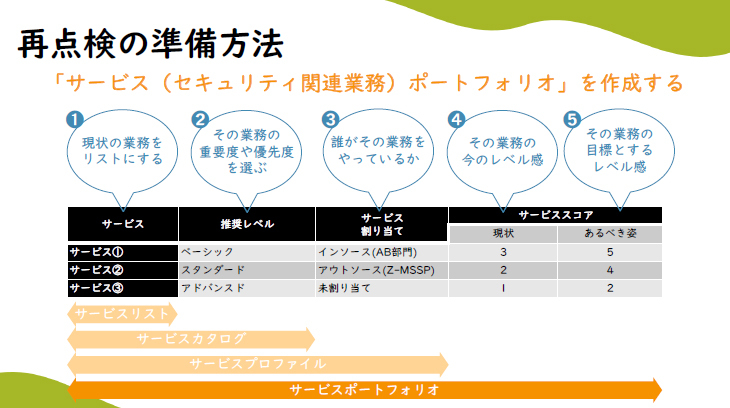 5つのステップで「サービスポートフォリオ」を作成。