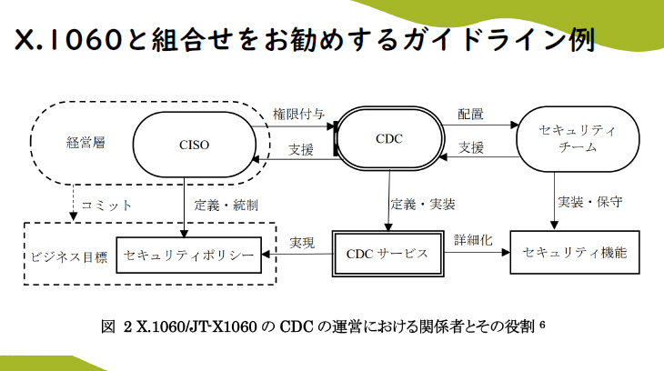 CDCにおけるX.1060の関係と役割。