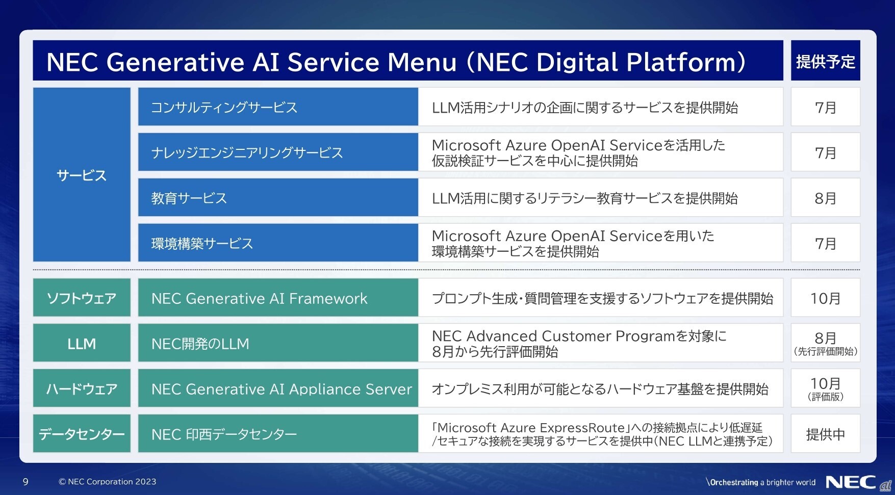 NEC Generative AI Service Menuの一覧