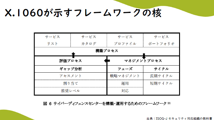 X.1060が示すフレームワークの核となる部分。