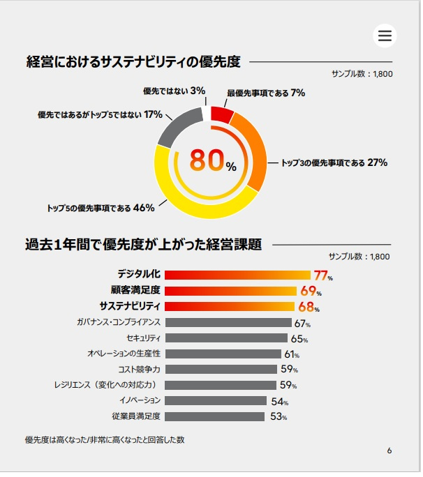 図1：経営におけるサステナビリティーの優先度（出典：「Fujitsu Future Insights グローバル・サステナビリティ・トランスフォーメーション調査レポート 2023」）