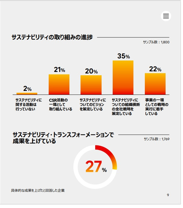 図2：企業におけるSXの進ちょく（出典：「Fujitsu Future Insights グローバル・サステナビリティ・トランスフォーメーション調査レポート 2023」）