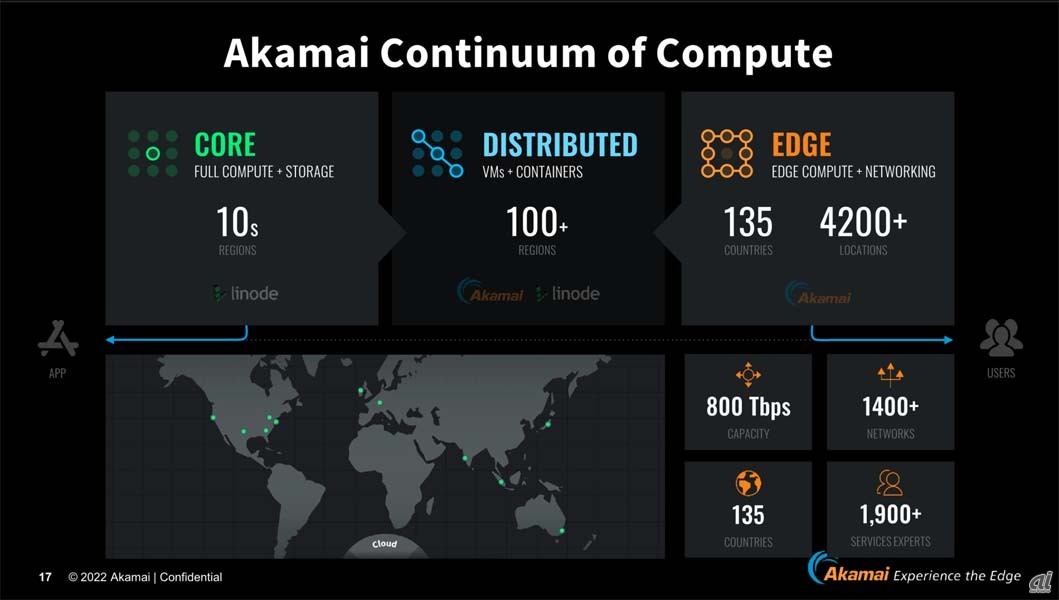Akamaiの環境。Linodeの買収によって10拠点のコアデータセンターを獲得したが、やはり同社の特徴となるのはCDN事業を展開する中で作り上げたグローバル135カ国4200カ所以上の配信拠点を持つことで、これをコンピューティングプラットフォームとして活用するのが同社のエッジコンピューティング戦略の根幹となる