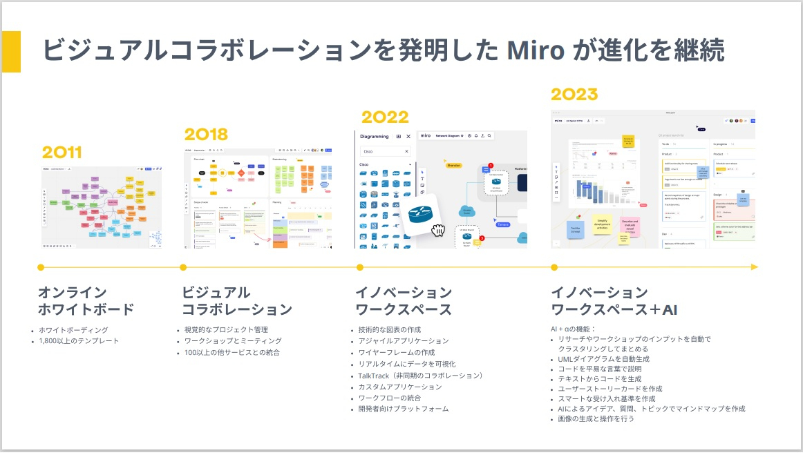 図1：ビジュアルワークスペース「Miro」の進化の変遷（出典：ミロ・ジャパンの会見資料）