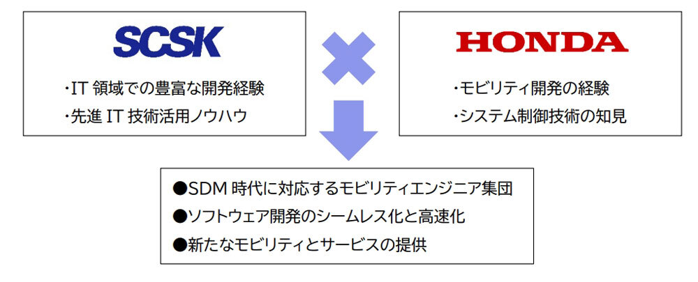 協業イメージ(出典:SCSK)