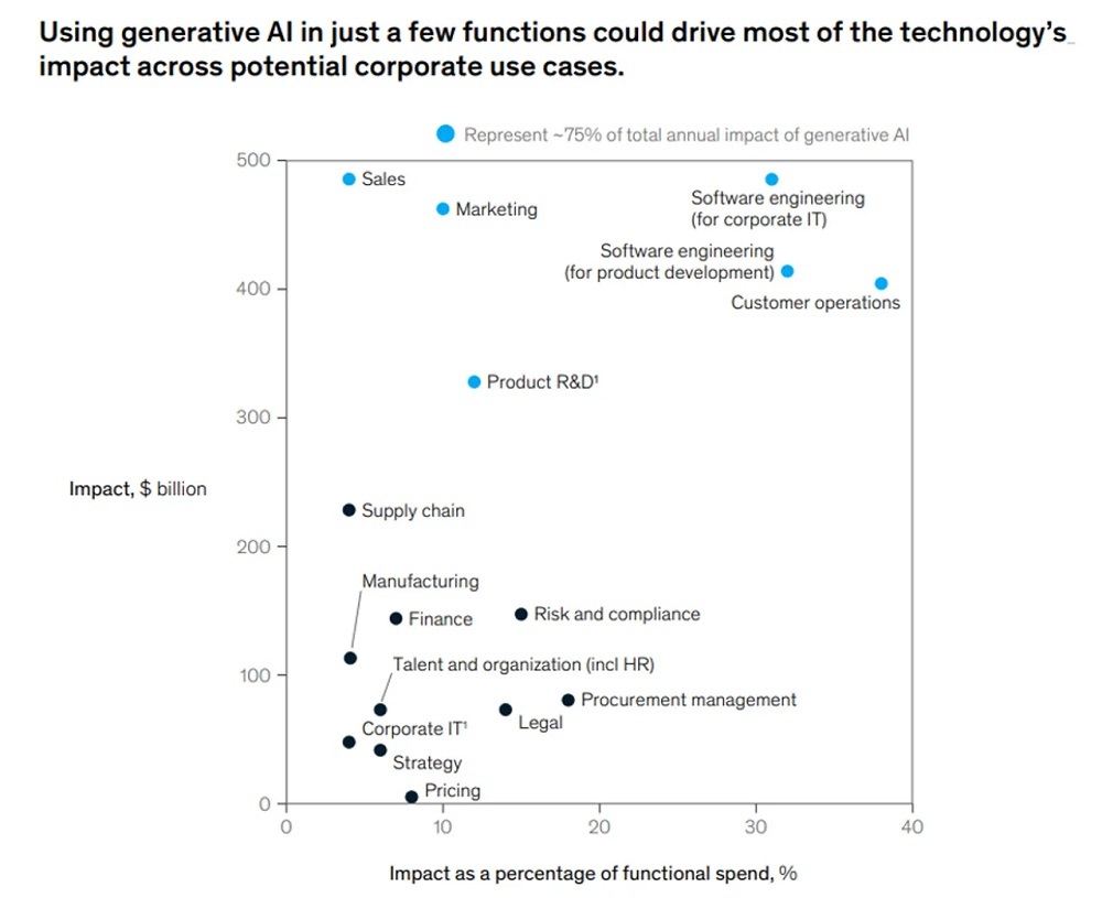 提供：McKinsey 2023 Generative AI Report