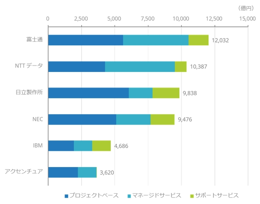 2022年の国内ITサービス市場 主要ベンダーサービスセグメント別売上額、連結ベース、グルーブ外企業向け、暦年ベースのIDC定義に基づく推定値（出典：IDC Japan）