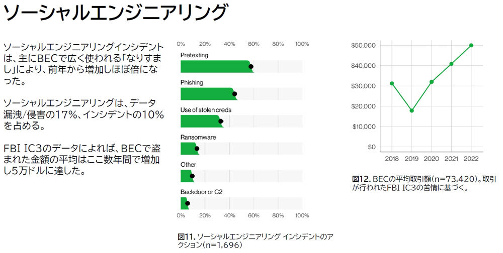 ソーシャルエンジニアリングの動向