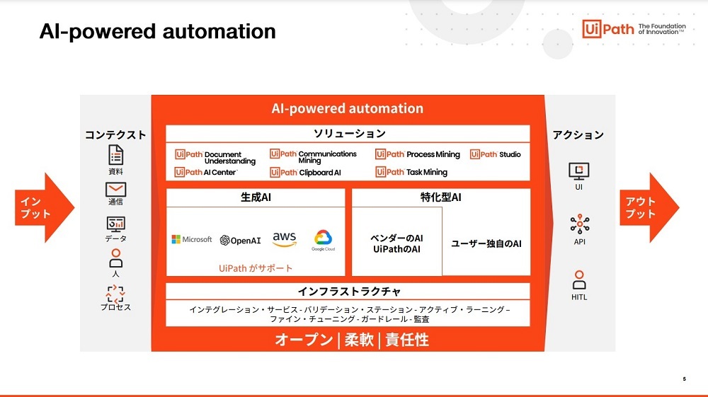 図1：AI-powered automationの全体像