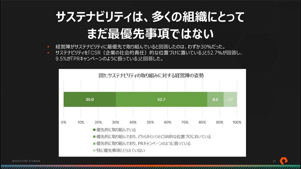 図2：「日本のDX推進におけるサステナビリティの現状およびITの課題に関する調査レポート」より。優先的に取り組んでいる企業はさほど多くはなく、CSRもしくはPRキャンペーン