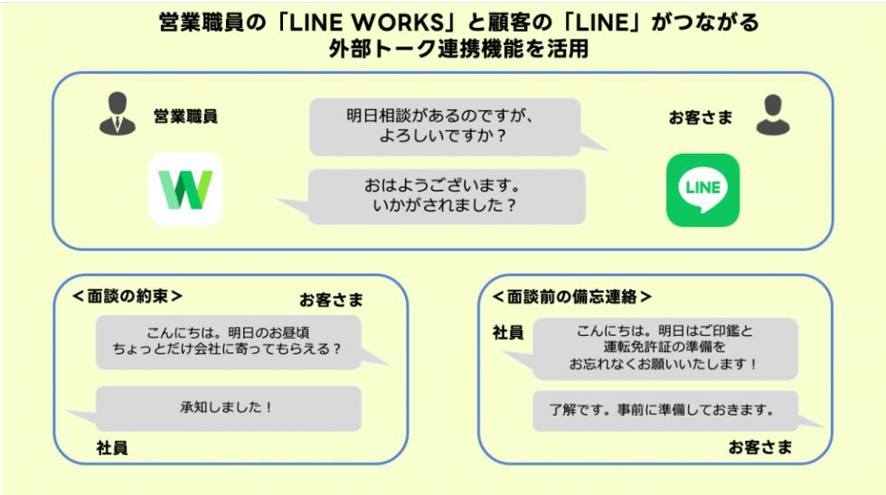 「LINE WORKS」の利用イメージ