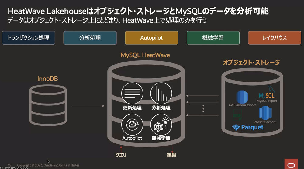「MySQL HeatWave Lakehouse」のサービスイメージ