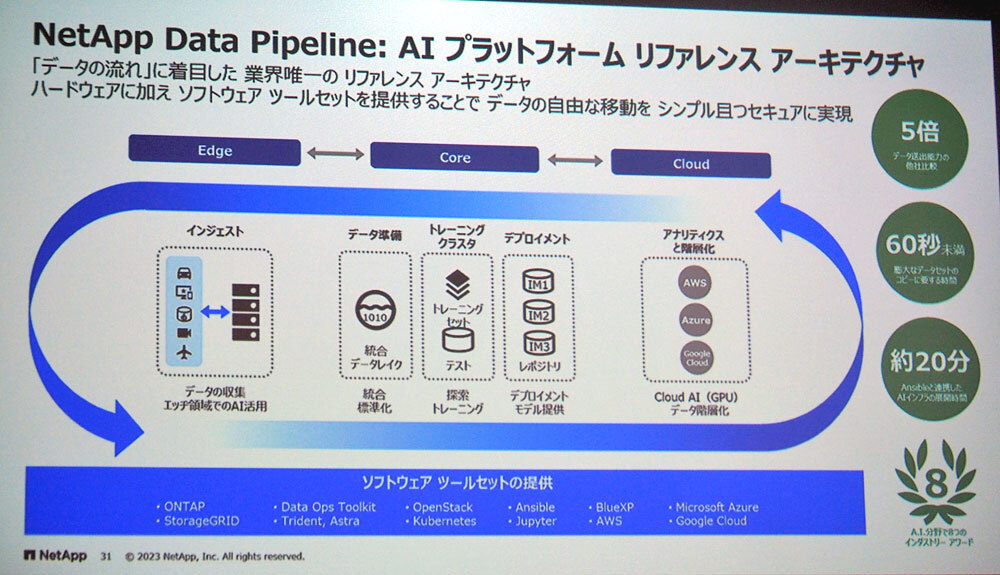 AIリファレンスアーキテクチャーの「NetApp Data Pipeline」
