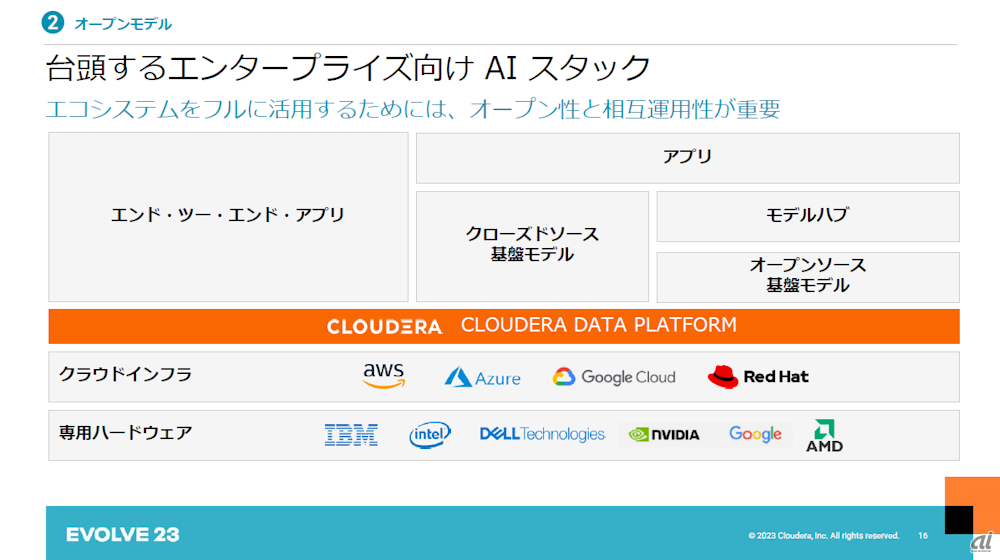 AIスタックと「Cloudera Data Platform」の位置づけ