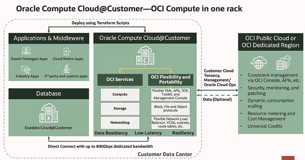 「Oracle Compute Cloud@Customer」の構成および各種OCIサービスとの連携
