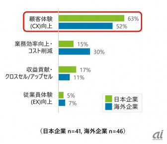 今後2年間のコンタクトセンターの重要戦略