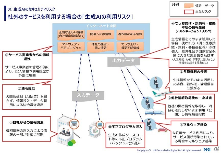 社外サービスとして生成AIを利用する際に想定されるセキュリティリスク