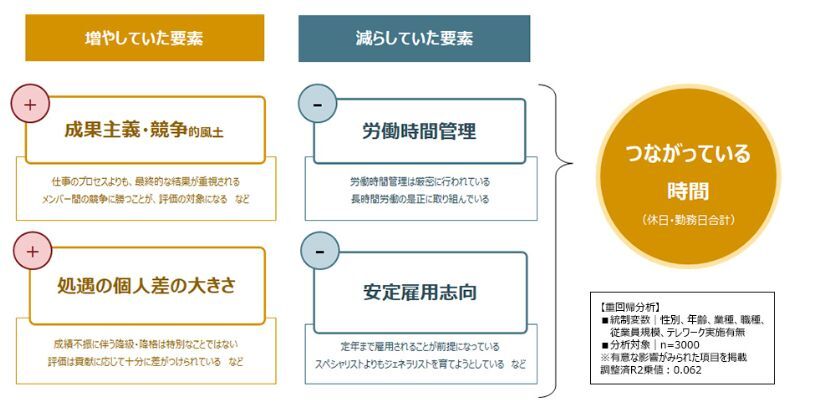 「つながっている時間」の長さに影響を与えた要素