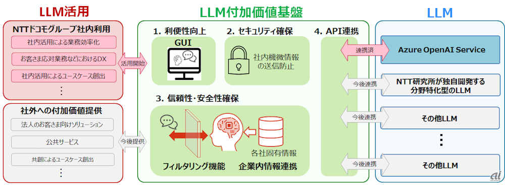 LLM付加価値基盤構成・活用イメージ