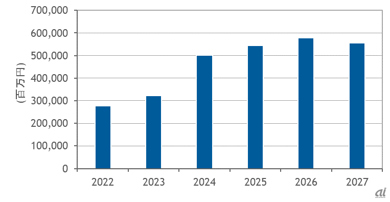 国内の事業者データセンター新設／増設投資予測：2022～2027年（出典：IDC Japan）