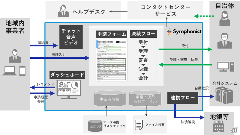 事業者申請支援サービスによる自治体業務のデジタル化のイメージ