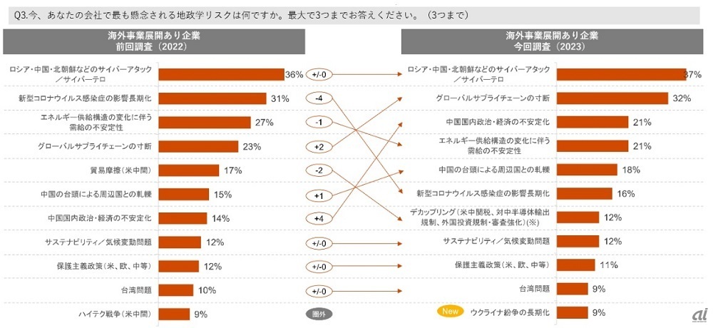 図1：最も懸念する地政学リスクの内容（出典：PwC Japanグループ「企業の地政学リスク対応実態調査 2023」）