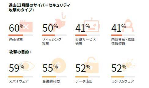 サイバーセキュリティ攻撃データ（全地域）