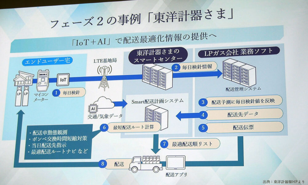 IoTのデータプラットフォームによる顧客事例