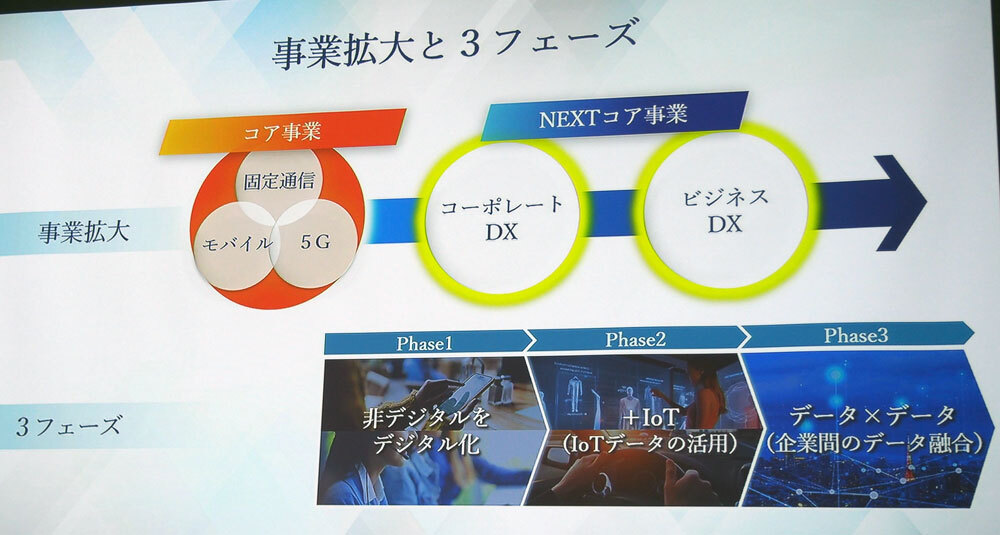 「NEXTコア事業」とする法人向け事業の展開シナリオ