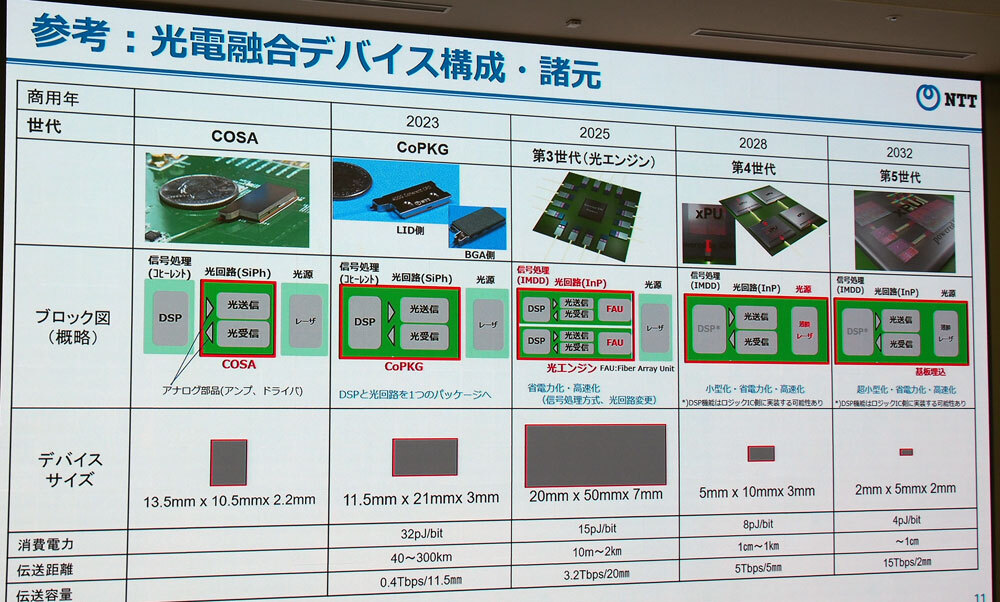 光電融合デバイスのロードマップ