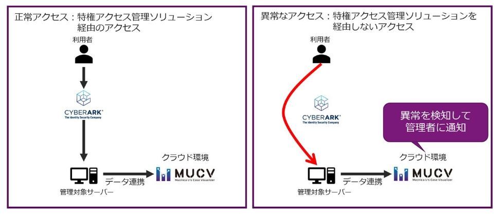 MUCV for CyberArkのソリューションコンセプト