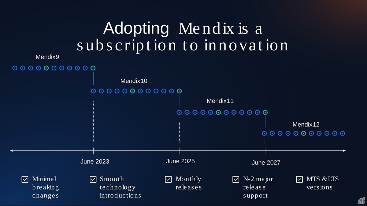 Mendixのロードマップ