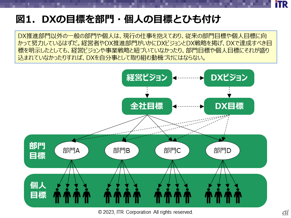 図1．DXの目標を部門・個人の目標とひも付け