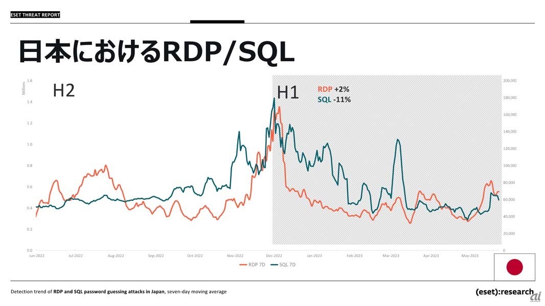 Microsoft SQL Serverに対する攻撃とRDPに対する攻撃のトレンド比較。グローバルではSQL Serverへの攻撃が増加する一方RDPは減少傾向だが、日本では逆のトレンドとなっている