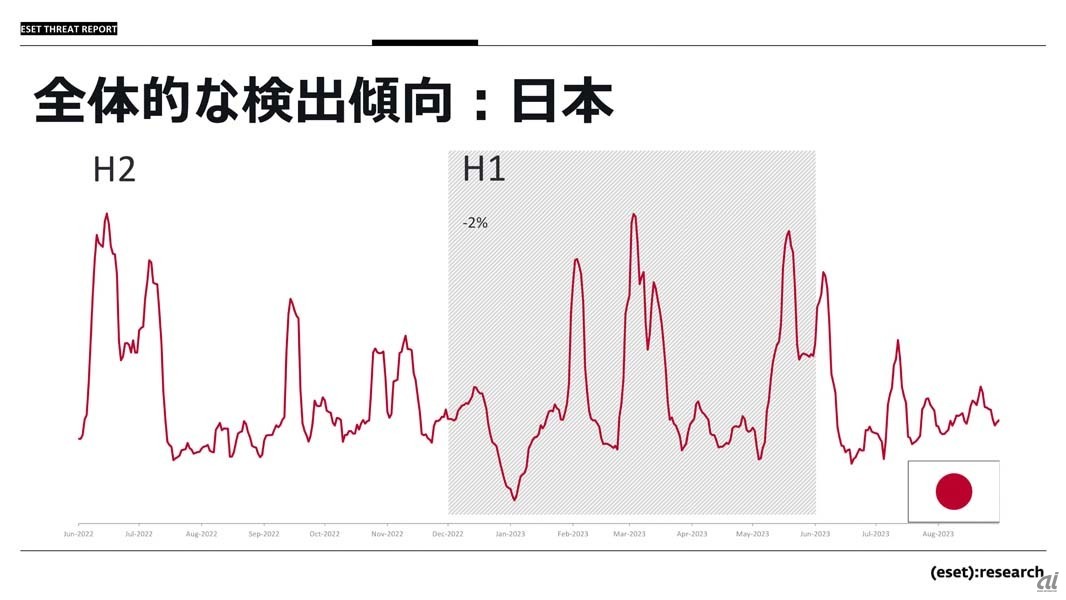 日本における脅威の検出傾向。変動幅が大きいものの、全体としては前期比2％減となっている