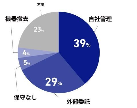 機器の管理主体
